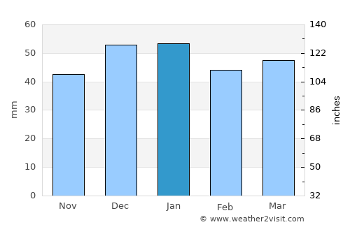 Steamboat Springs average rain in January