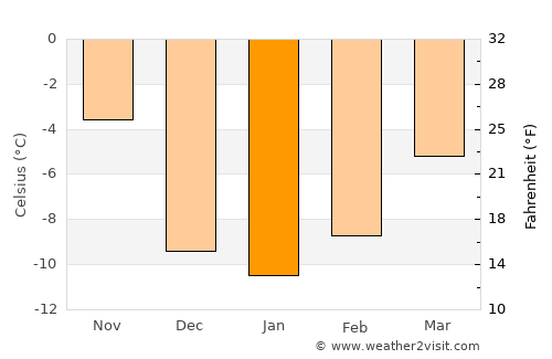 Steamboat Springs average temperature in January