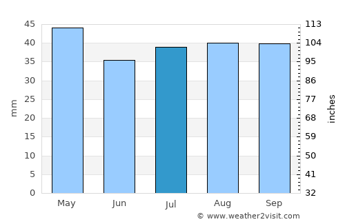 Steamboat Springs average rain in July