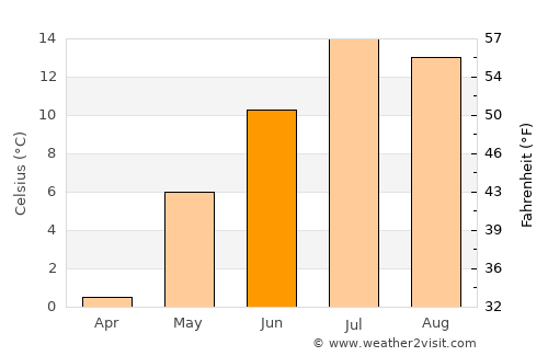 Steamboat Springs average temperature in June