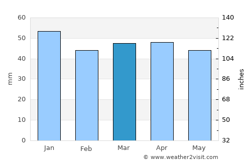 Steamboat Springs average rain in March