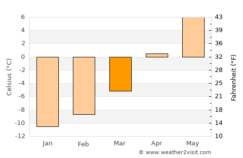 Steamboat Springs average temperature in March