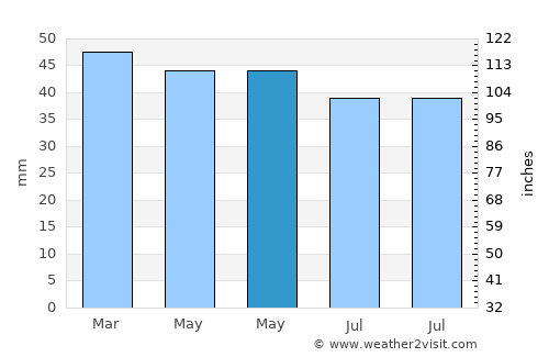 Steamboat Springs average rain in May