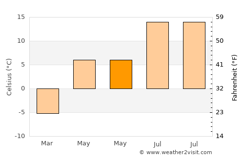 Steamboat Springs average temperature in May