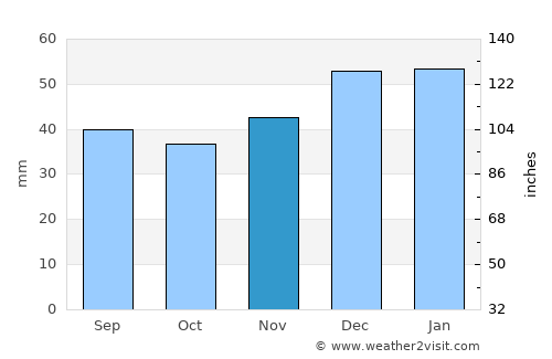 Steamboat Springs average rain in November