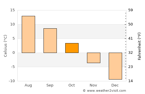 Steamboat Springs average temperature in October