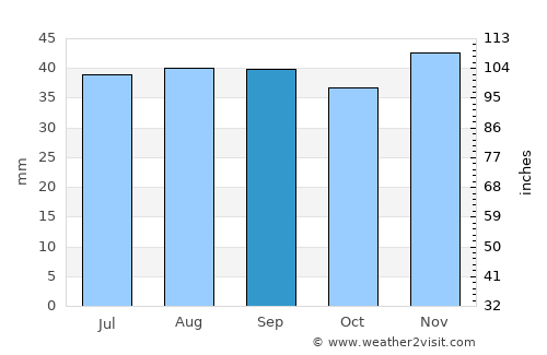 Steamboat Springs average rain in September