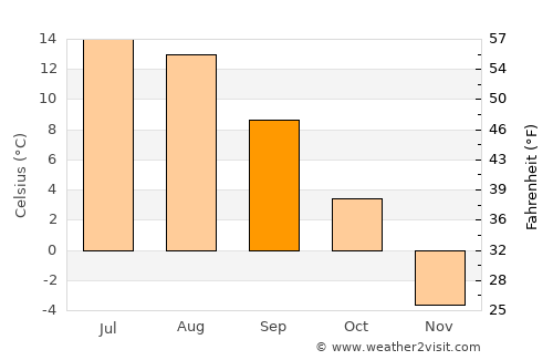 Steamboat Springs average temperature in September