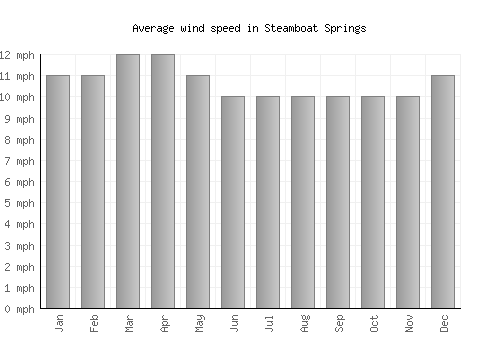 Steamboat Springs average winspeed by month (mph)