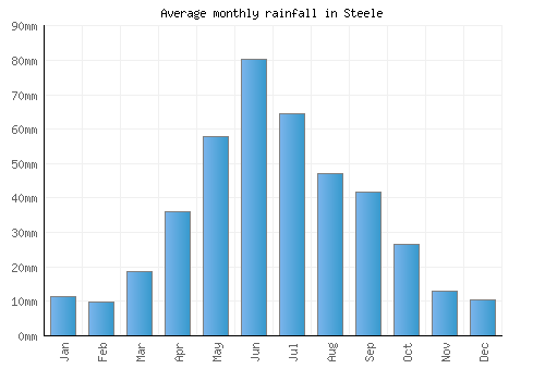 Steele monthly rainfall chart (mm)