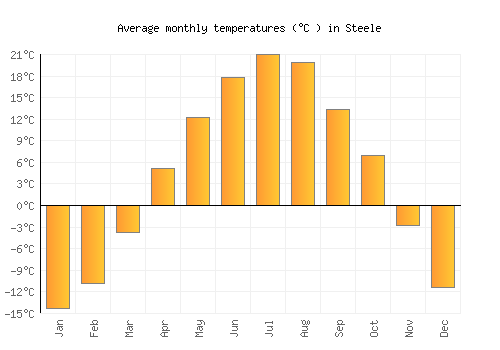 Steele average temperature chart (Celsius)