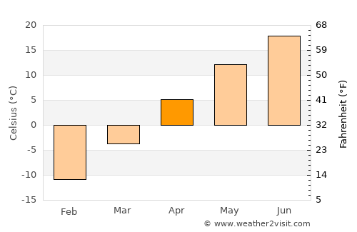 Steele average temperature in April