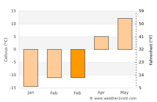 Steele average temperature in February