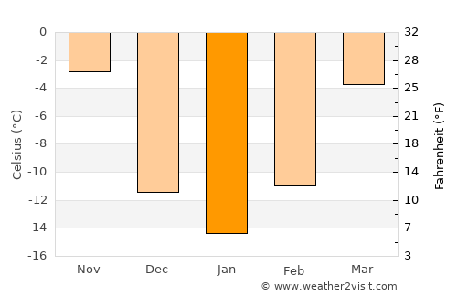 Steele average temperature in January