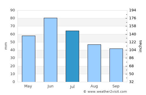 Steele average rain in July