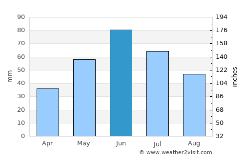 Steele average rain in June