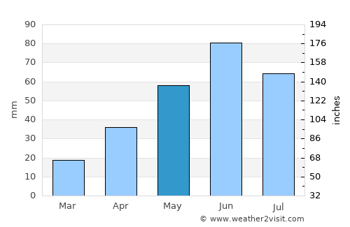 Steele average rain in May