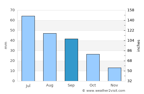 Steele average rain in September