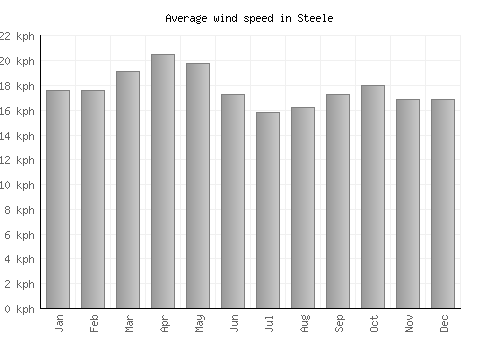 Steele average winspeed by month (km/h)