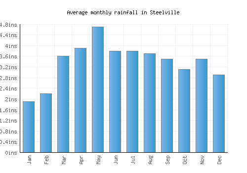 Steelville monthly rainfall chart (inches)