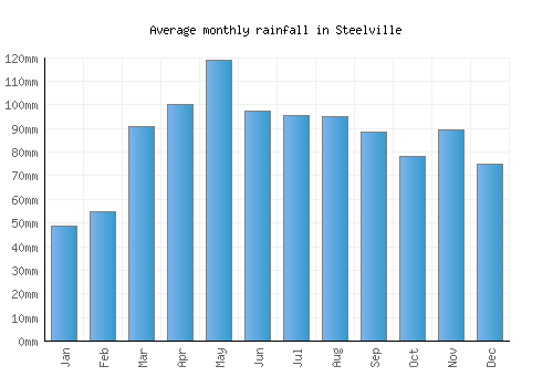 Steelville monthly rainfall chart (mm)