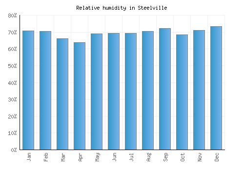 Steelville relative humidity averages