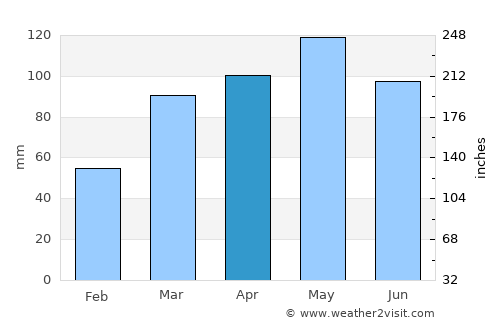 Steelville average rain in April