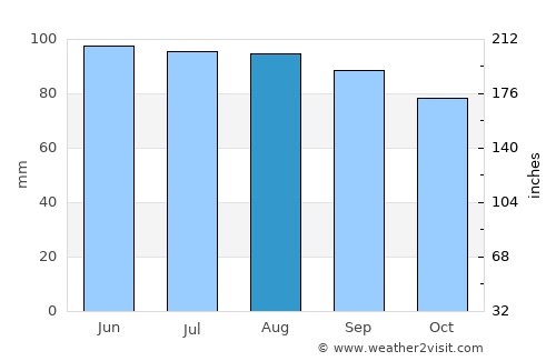 Steelville average rain in August