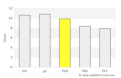 Steelville average rain in August