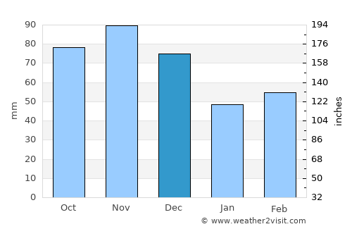 Steelville average rain in December