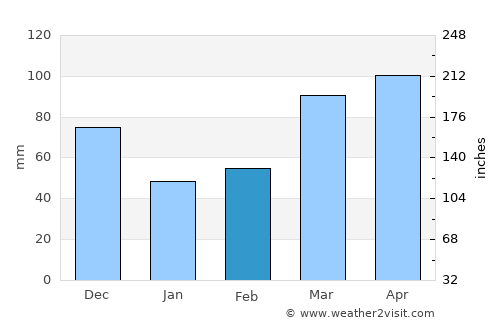Steelville average rain in February