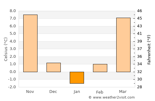Steelville average temperature in January