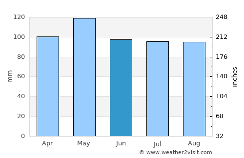 Steelville average rain in June