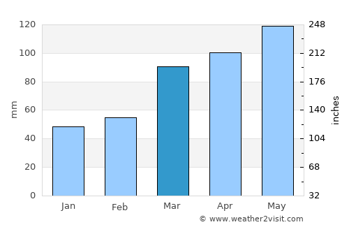 Steelville average rain in March