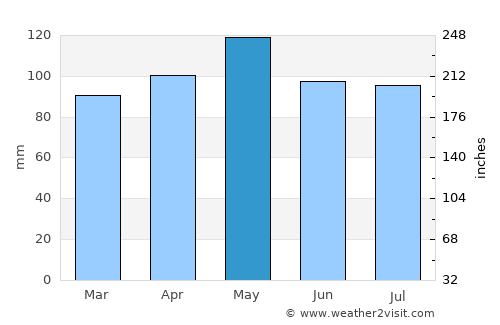 Steelville average rain in May