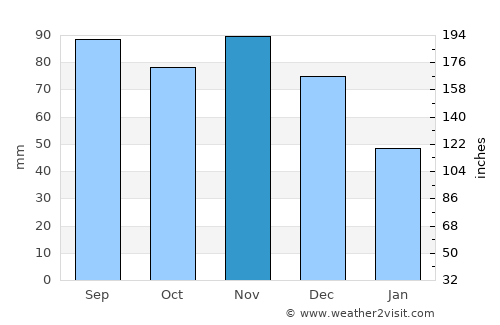 Steelville average rain in November
