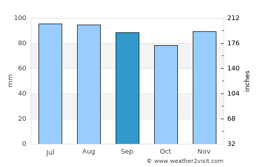 Steelville average rain in September