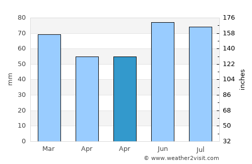 Steenokkerzeel average rain in April