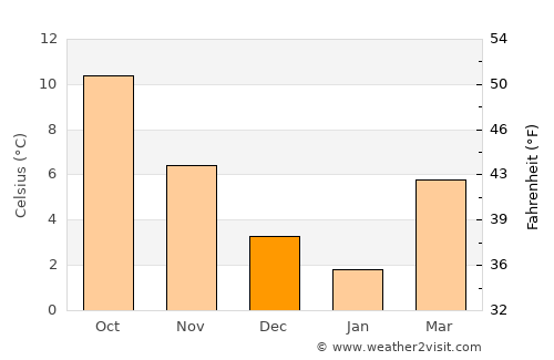 Steenokkerzeel average temperature in December