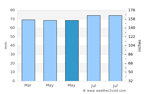 Steenokkerzeel average rain in May