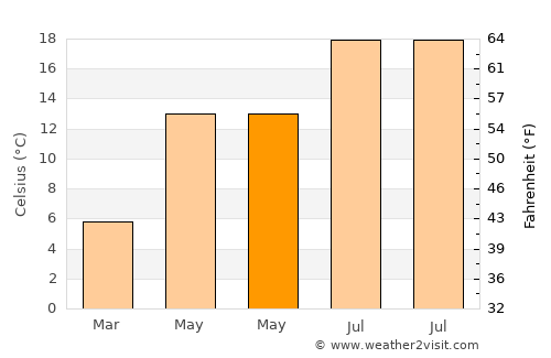 Steenokkerzeel average temperature in May