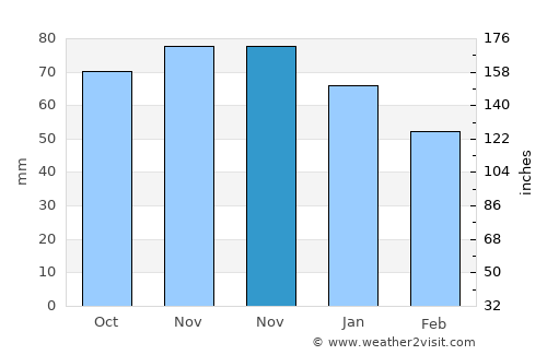 Steenokkerzeel average rain in November