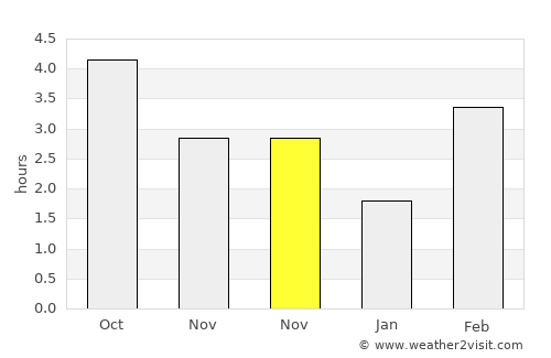 Steenokkerzeel average rain in November
