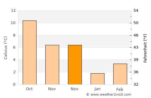 Steenokkerzeel average temperature in November