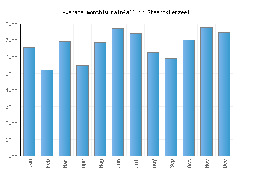 Steenokkerzeel monthly rainfall chart (mm)