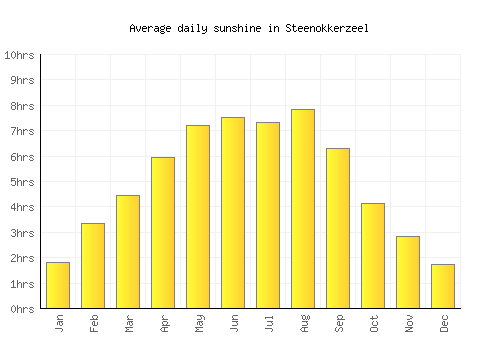 Steenokkerzeel average daily sunshine chart