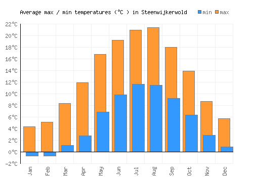 Steenwijkerwold average minimum / maximum temperatures (Celsius)