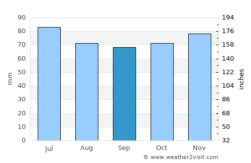 Steenwijkerwold average rain in September