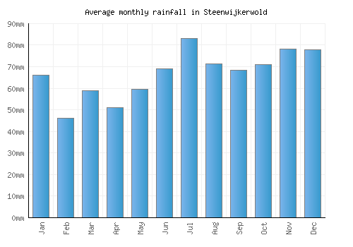 Steenwijkerwold monthly rainfall chart (mm)