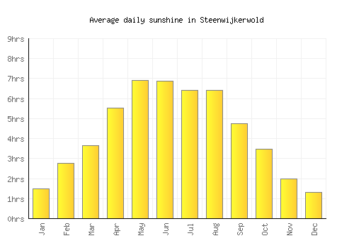Steenwijkerwold average daily sunshine chart